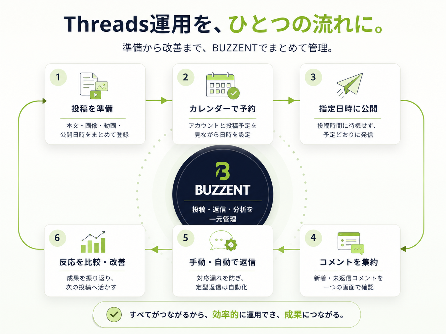 BUZZENTで一元管理する6ステップ図
